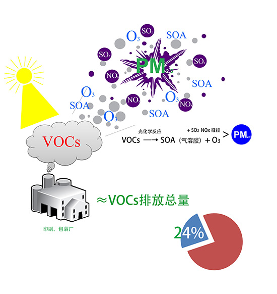 vocs有机废气是什么？哪种处理方法可以有效处理并达标？