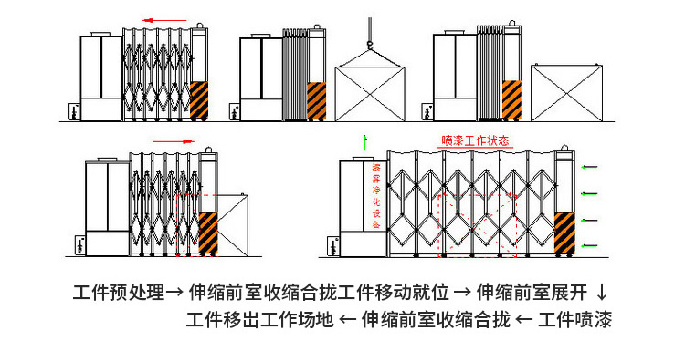 移动伸缩式喷漆房原理